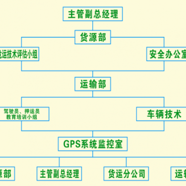 危險貨物運(yùn)輸流程